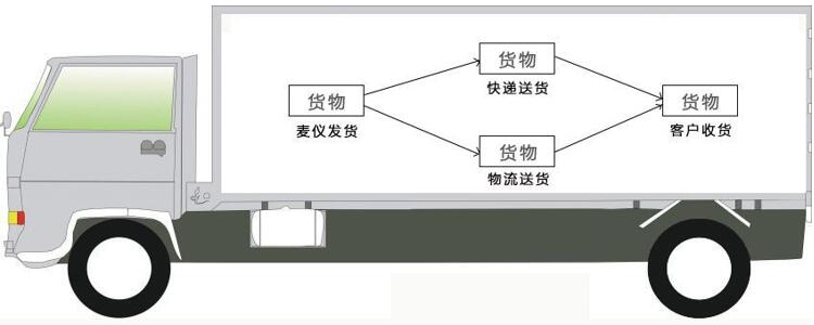 擁有物流運(yùn)輸配送車隊(duì)