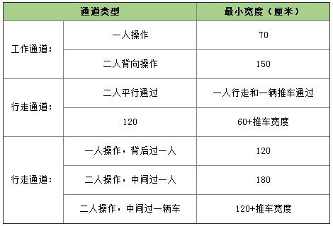 中央廚房操作間面積規(guī)劃